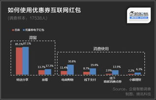 大数据洞察 解码互联网红包的潮流密码